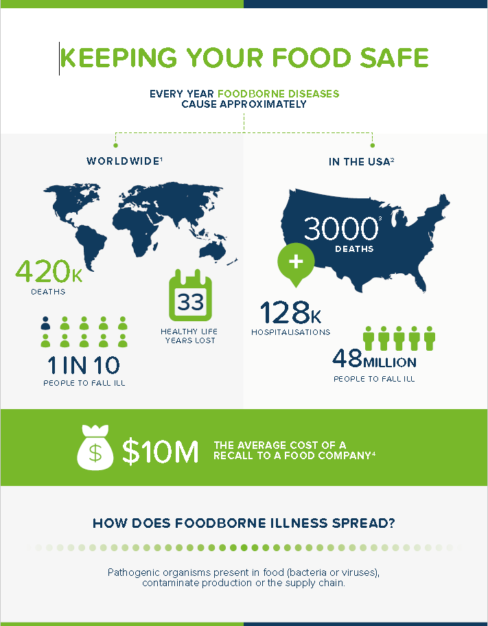 Food Safety Infographic Autoscribe Informatics