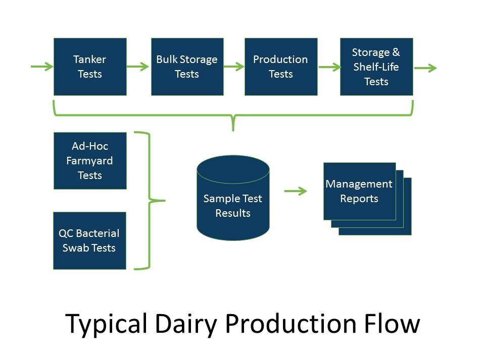 https://www.autoscribeinformatics.com/images/_1824xAUTO_crop_center-center_none_ns/Dairy_Production.jpg